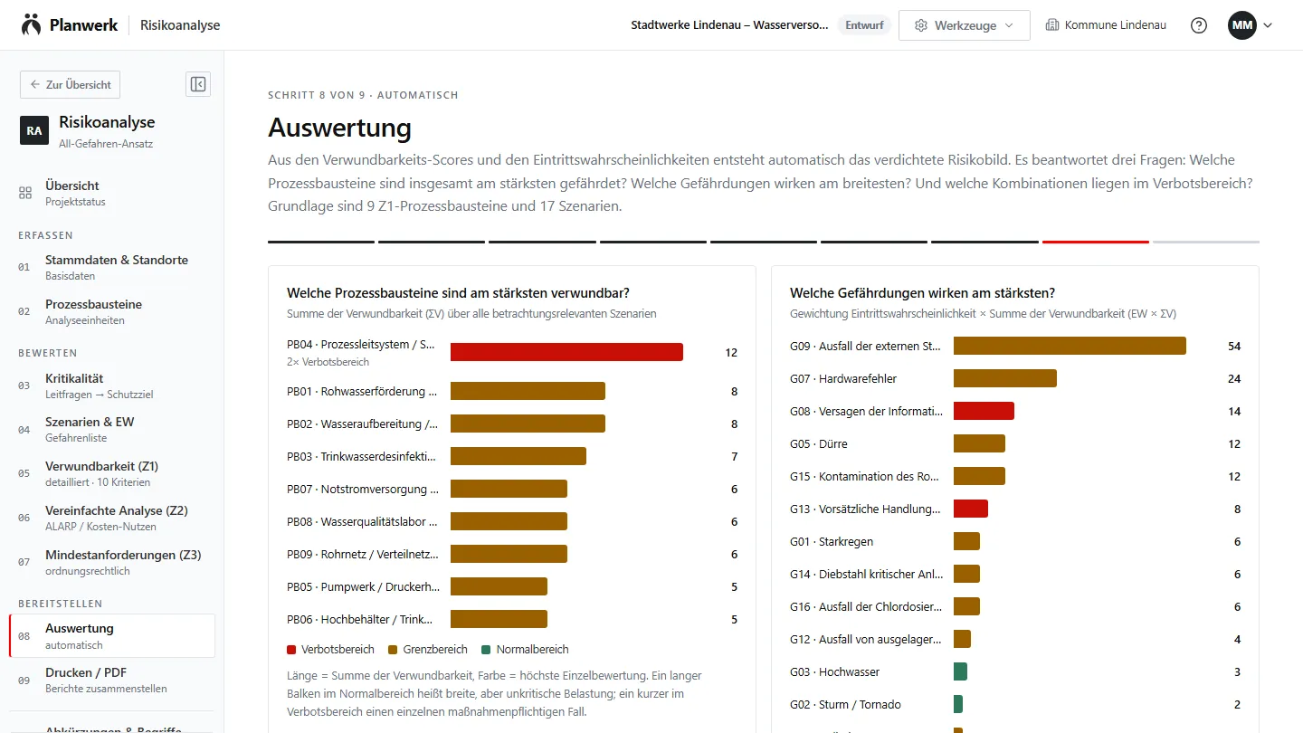 Planwerk Risikoanalyse, Auswertung: die am stärksten verwundbaren Prozessbausteine und wirkmächtigsten Gefährdungen als Balkendiagramm.